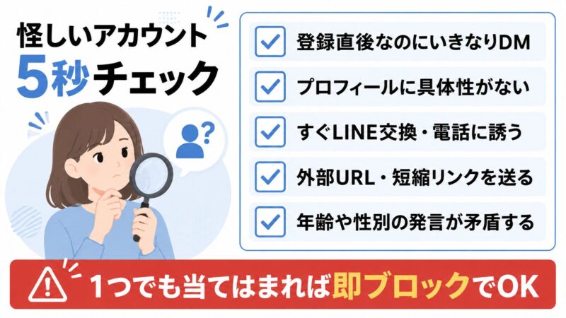 GRAVITYで不審なアカウントを見分ける5つのチェックポイント図解。登録直後のDM・具体性のないプロフィール・連絡先交換の誘い・外部URL・発言の矛盾に注意
