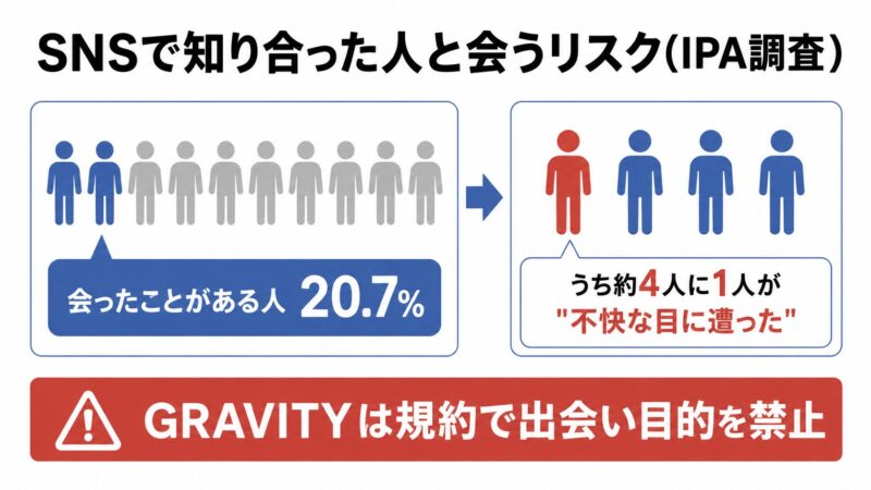 IPA調査によるSNSで知り合った人と会うリスクの図解。会った経験者は20.7%、うち約4人に1人が不快な目に遭ったと回答。GRAVITYは規約で出会い目的を禁止