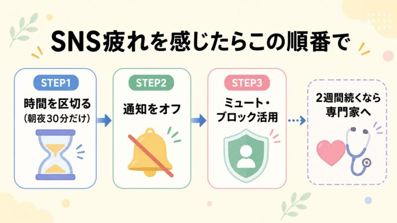 SNS疲れの対処法3ステップ図解。時間を区切る・通知オフ・ミュート活用の順で試し、2週間続く場合は専門家に相談する流れを示すイラスト