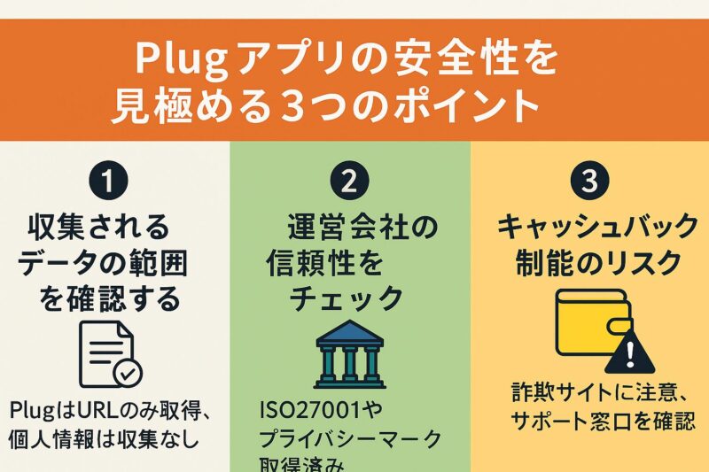 Plugアプリの安全性を見極める3つのポイント。1つ目は収集されるデータの範囲を確認すること(PlugはURLのみ取得、個人情報は収集なし)。2つ目は運営会社の信頼性をチェックすること(ISO27001やプライバシーマーク取得済み)。3つ目はキャッシュバック機能のリスク(詐欺サイトに注意、サポート窓口を確認)