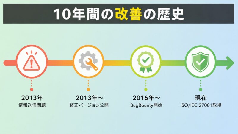 Simejiの2013年情報送信問題から現在までの10年間の改善履歴を示すタイムライン。修正パッチ公開、BugBounty開始、ISO/IEC 27001取得などの取り組みを時系列で図解