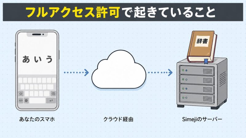 フルアクセス許可の仕組みを図解。スマホで入力した文字がクラウド経由でSimejiのサーバーに送信されるデータフローを示す概念図