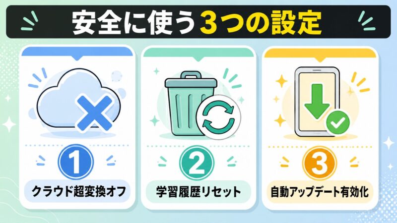 Simejiを安全に使うための3つの設定を図解。クラウド超変換オフ・学習履歴リセット・自動アップデート有効化の3項目を3枚のカードで一覧表示