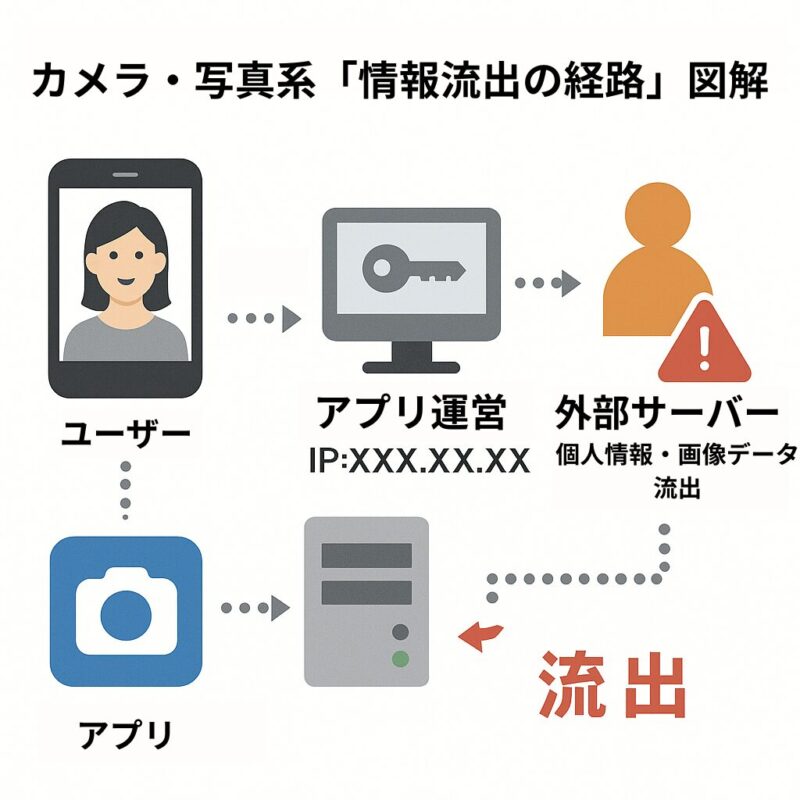カメラ・写真系アプリでの情報流出経路を図解。ユーザーがアプリを利用し、アプリ運営元が外部サーバーと連携することで、個人情報や画像データが第三者に流出するリスクをイラストで分かりやすく解説。