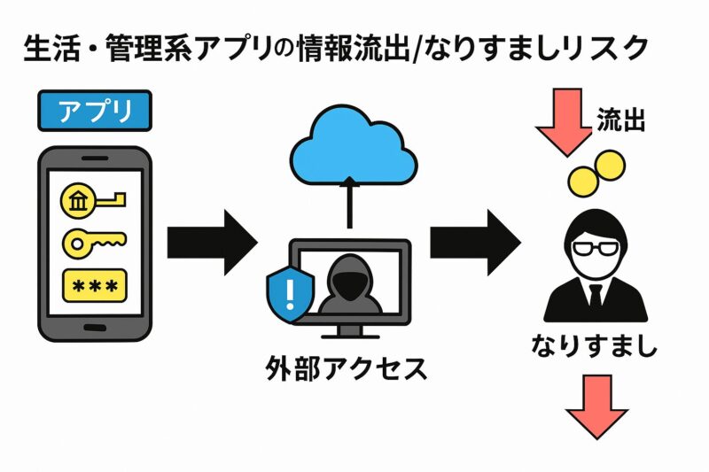 生活・管理系アプリでの情報流出やなりすまし被害のリスクを図解。スマホから銀行口座やパスワードなどの情報がクラウドに同期され、外部アクセスや不正ログインによって個人情報が流出、なりすまし被害につながる流れをイラストで説明。