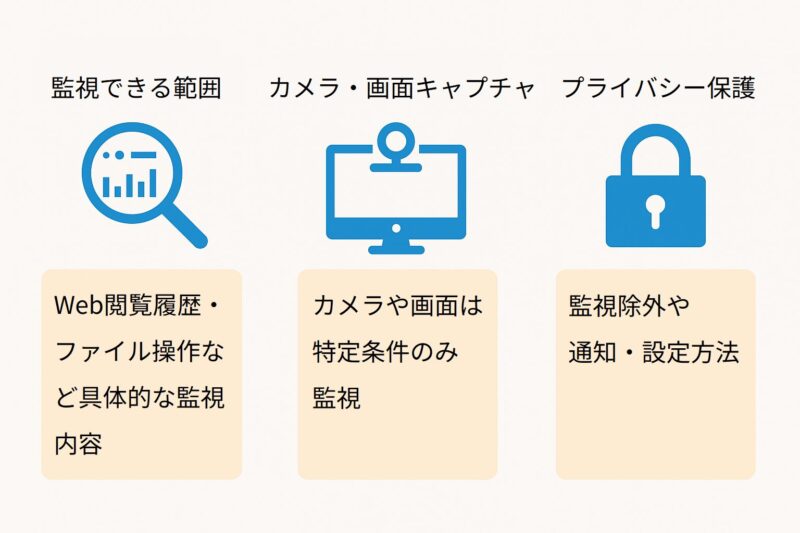3つのポイント図解。左から「監視範囲」「カメラ・画面キャプチャ」「プライバシー保護」の枠が並び、文字入れスペースがはっきり分かるデザイン