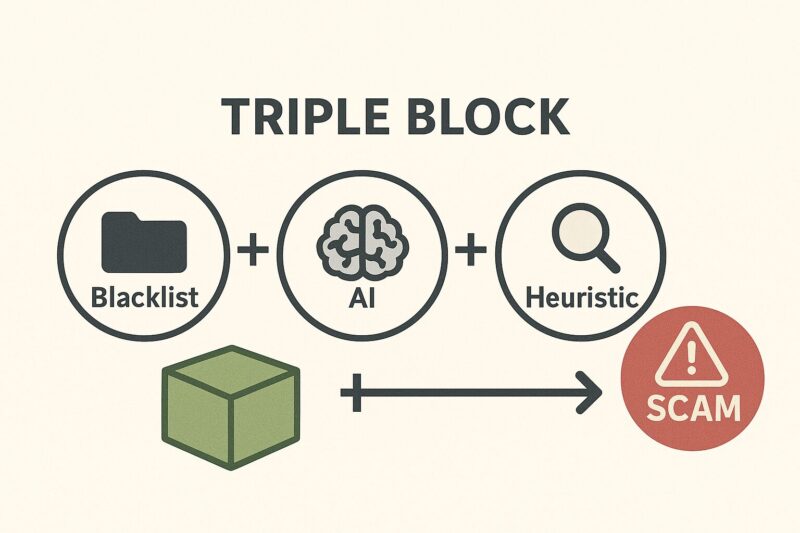 トリプルブロックの仕組みを図解したイメージ図。ブラックリスト・AI・ヒューリスティックの3つの要素が詐欺をブロックする様子