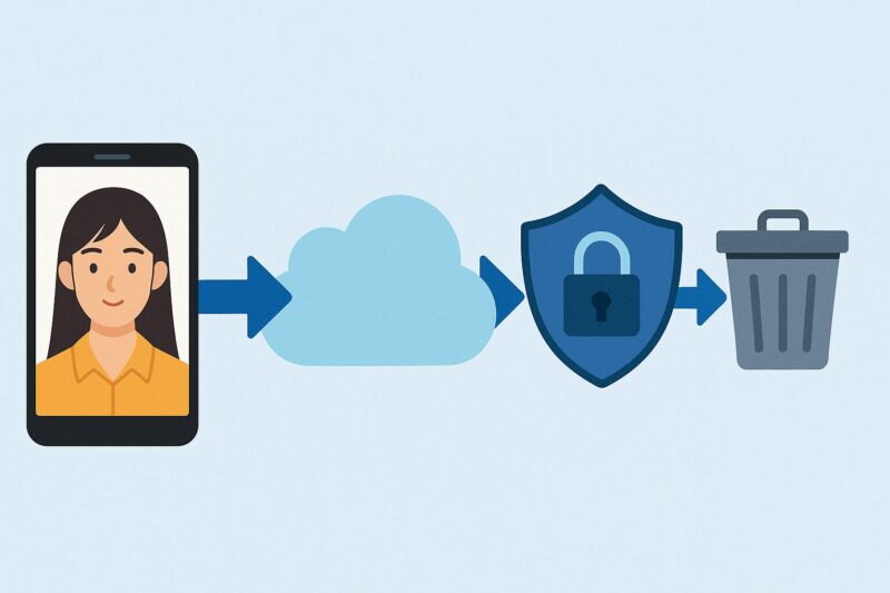 スマホからクラウドへ送られた顔写真が暗号化されたシールドを経て自動削除される流れを示すシンプルな図