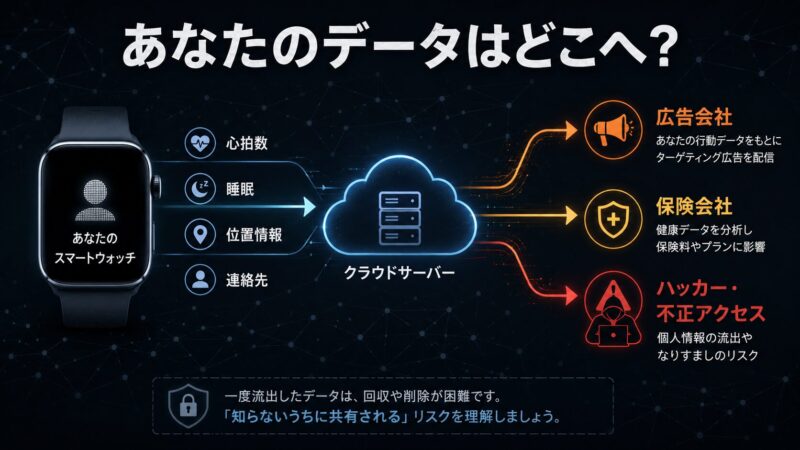 スマートウォッチが収集する健康・位置・連絡先データとクラウド・第三者への情報流出リスクを示す図