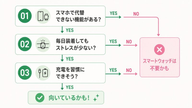 スマートウォッチが自分に必要か判断する3つの基準：機能代替・装着ストレス・充電習慣