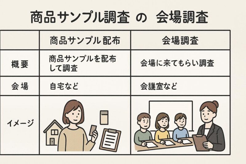 「製品サンプル調査」と「会場調査」の違いを説明した表を表したシンプルな図解画像