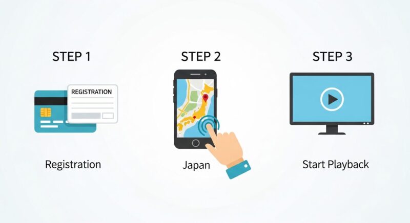 NordVPNを3ステップで設定する方法を示したインフォグラフィック。(1)登録、(2)アプリで日本に接続、(3)視聴開始、という流れがアイコンで分かりやすく描かれている。