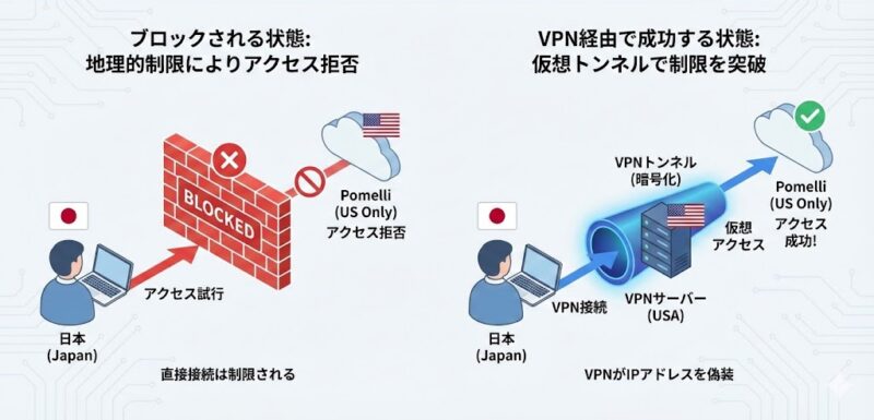 「なぜ日本から使えない？その壁を突破するVPNとは」と題した図解。左側は日本からの直接アクセスが地理的制限の壁で「Pomelli (US Only)」にブロックされる状態、右側は暗号化されたVPN仮想トンネルとアメリカのVPNサーバーを経由することでIPアドレスを偽装し、制限を突破してアクセスに成功する状態を対比して解説している。