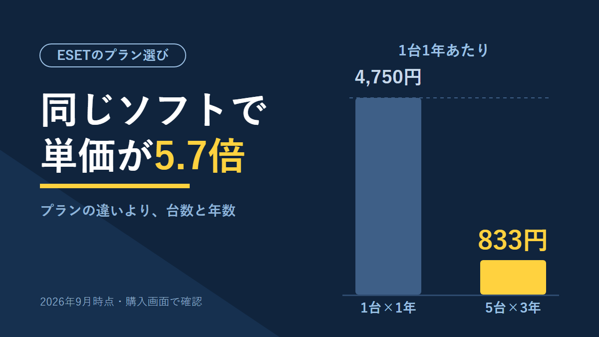 1台1年あたりの単価を棒グラフで比べた図。エッセンシャルの1台1年は4,750円、5台3年は833円。同じソフトでも台数と年数で単価が5.7倍違うことを示している。