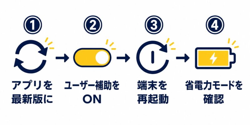 auウイルスブロックの保護を再開する4ステップ図解。アプリ更新、ユーザー補助オン、端末再起動、省電力モード確認の手順
