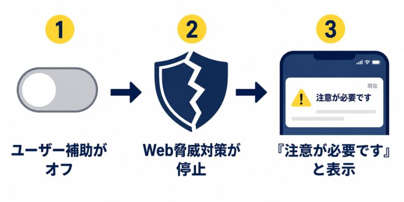 auウイルスブロックの警告が出る仕組みの図解。Androidのユーザー補助がオフになるとWeb脅威対策が停止し「注意が必要です」と通知される流れ