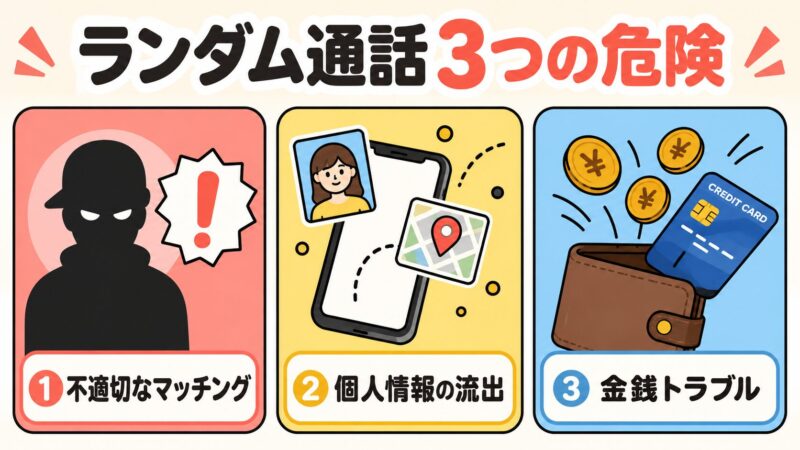 ランダム通話アプリに潜む3つの危険を示す図解。不適切なマッチング、個人情報の流出、金銭トラブルの3つをアイコンで視覚化。