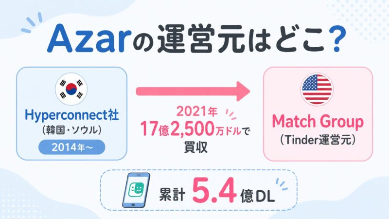 Azarの運営元の変遷を示す図。2014年韓国Hyperconnect社が開始、2021年に米Match Groupが17億2,500万ドルで買収し傘下に入ったことを表す。