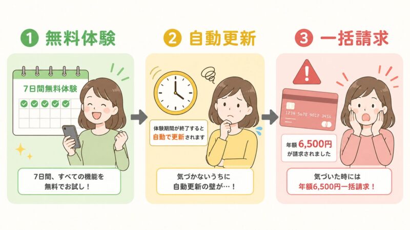Calmアプリの「無料体験から自動更新を経て年額一括請求に至る仕組み」を3ステップで示したフローチャート。勝手に課金されたと感じる原因を視覚的に解説。