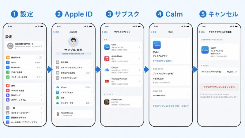 iPhoneでCalmアプリのサブスクリプションを解約する5ステップ(設定→Apple ID→サブスクリプション→Calm→キャンセル)を画面遷移で示した手順図。