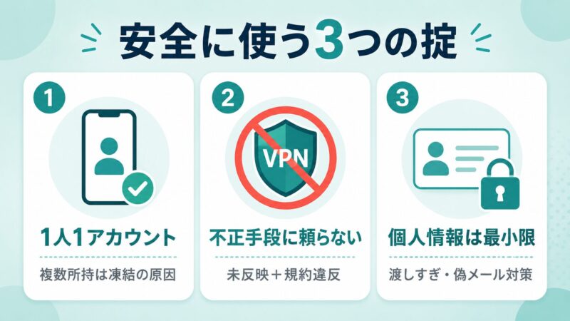 Freecashを安全に使う3つの掟の図解。1人1アカウントを守る、VPNなど不正手段に頼らない、個人情報は最小限にとどめる、を3枚のカードで表現。