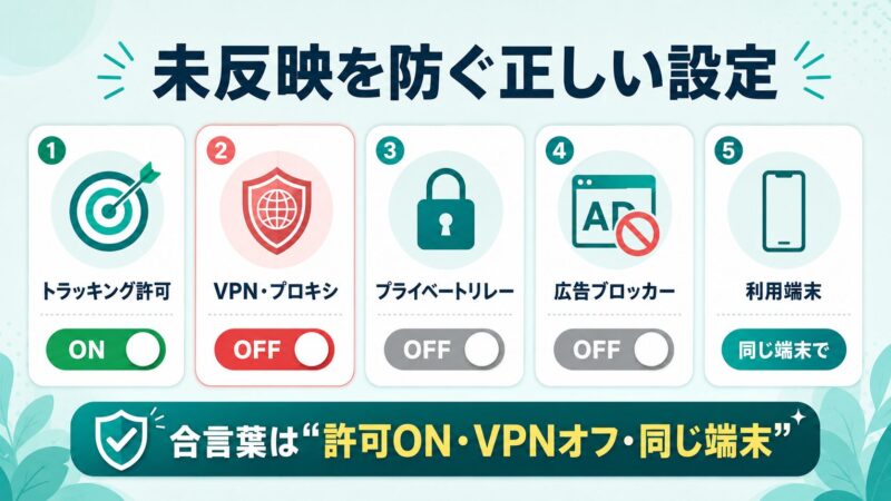 Freecashでポイントを確実に反映させる正しいトラッキング設定の一覧。トラッキング許可はオン、VPNや広告ブロッカーはオフにする状態を5枚のカードで図解。
