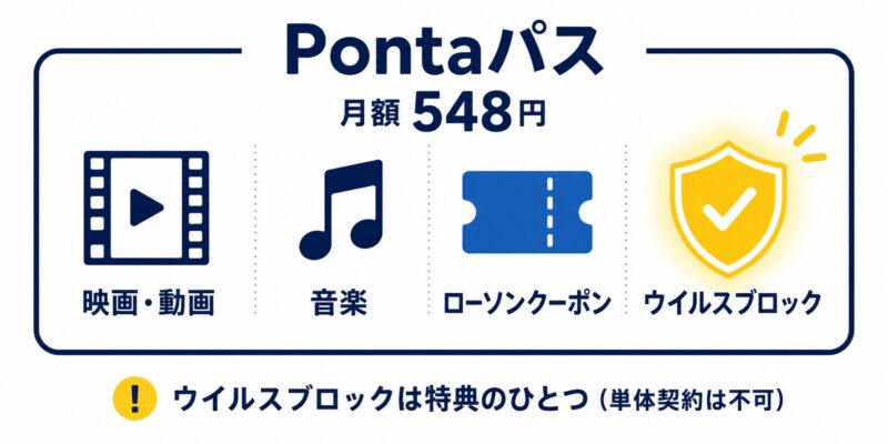 Pontaパス月額548円の特典構造の図解。auウイルスブロックは映画・音楽・ローソンクーポンと並ぶ特典のひとつで単体契約は不可