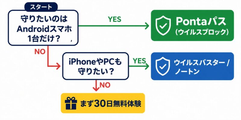 自分に最適なセキュリティソフトがわかる診断チャート。auウイルスブロック、ウイルスバスター、ノートンの選び方をYES・NO形式で図解
