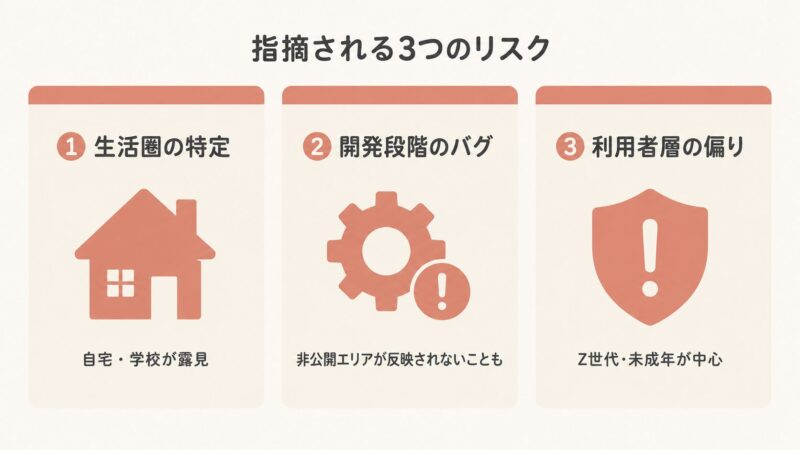 Swayアプリで指摘される3つのリスク「生活圏の特定」「開発段階のバグ」「利用者層の偏り」を横並びカードで示した比較ビジュアル。