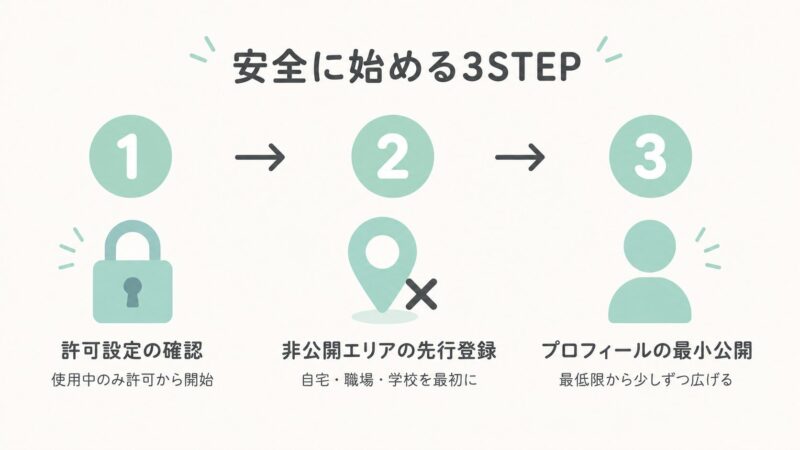 Swayアプリを安全に使い始めるための3STEP「許可設定の確認」「非公開エリアの先行登録」「プロフィールの最小公開」を視覚化したフロー図。