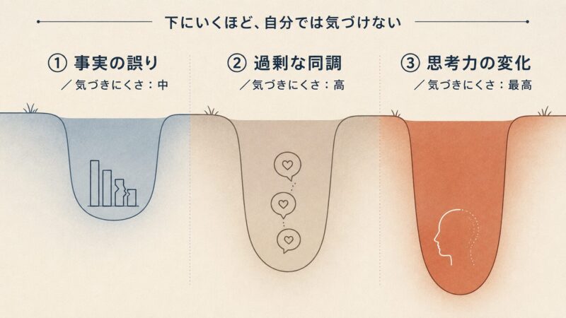 AIを信用しすぎたときの3つの落とし穴を深さで表した図解。事実の誤り、過剰な同調、思考力の変化の順に自分では気づきにくくなることを示す。