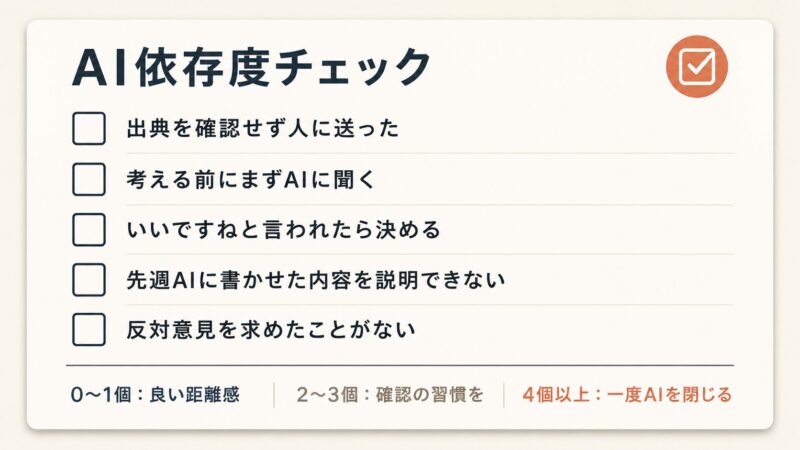 AI依存度をはかる5つのチェック項目と判定基準をまとめたカード。出典未確認での共有や反対意見を求めない習慣など、当てはまる数で距離感を確認できる。