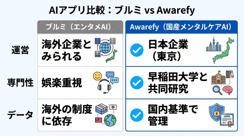 ブルミとAwarefyの比較表。運営元・専門性・データ管理の3項目で、早稲田大学と共同研究する国産AIアウェアファイの安心感を図解