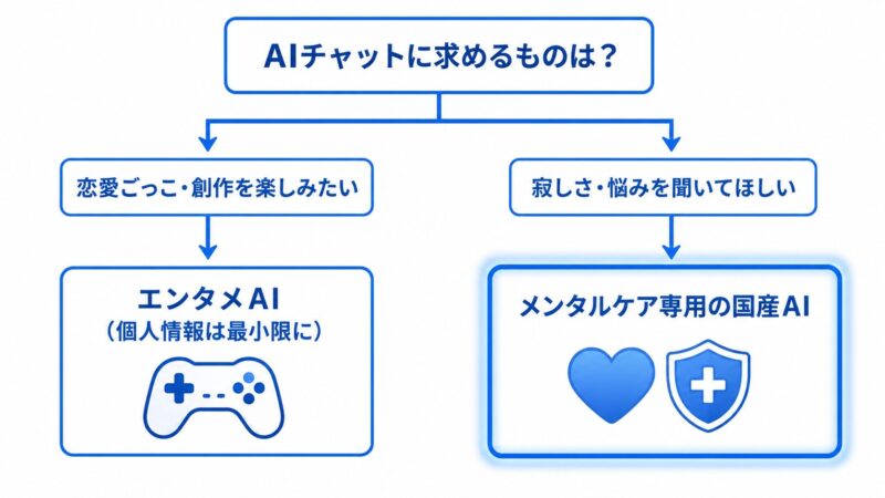 AIチャットの目的別使い分けフローチャート。エンタメ目的なら仮想恋愛AI、悩み相談ならメンタルケア専用の国産AIを選ぶ流れを図解