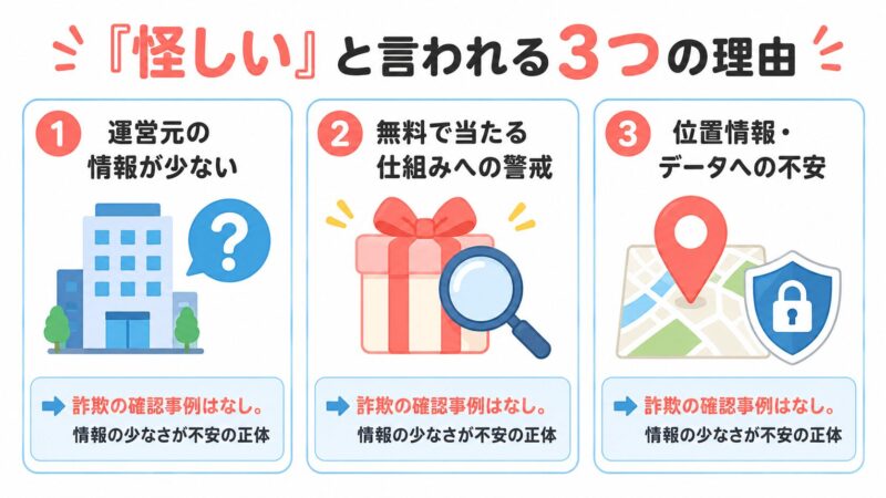 ボンボンゴーアプリが怪しいと言われる3つの理由の図解。運営元情報の少なさ、無料で当たる仕組みへの警戒、位置情報への不安を整理し、詐欺の確認事例はないと結論