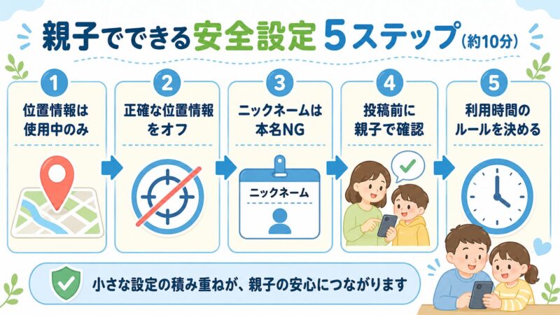 ボンボンゴーアプリを子どもと安全に使うための設定5ステップ図解。位置情報の制限、正確な位置情報オフ、ニックネーム設定、投稿前確認、利用時間ルールを約10分で完了