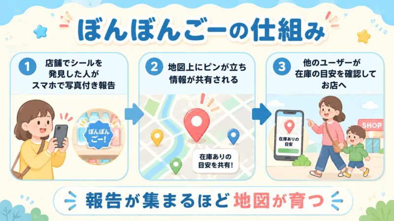 ぼんぼんごーアプリの仕組み図解。ユーザーが店舗でシール在庫を写真付きで報告し、地図に共有され、他の利用者が在庫の目安を確認できる流れを3ステップで説明