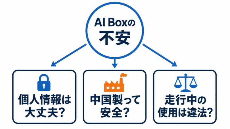 CarPlay AI Boxの危険性への不安を「個人情報」「中国製」「走行中の違法性」の3つに分類した図解