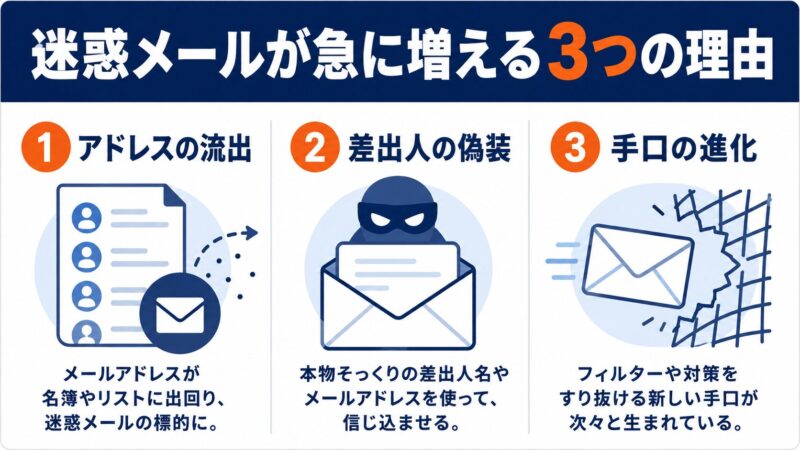 迷惑メールが急に増える3つの理由の図解。①メールアドレスの流出、②差出人アドレスの偽装、③セキュリティ対策をすり抜ける手口の進化、を3カラムで示したインフォグラフィック。