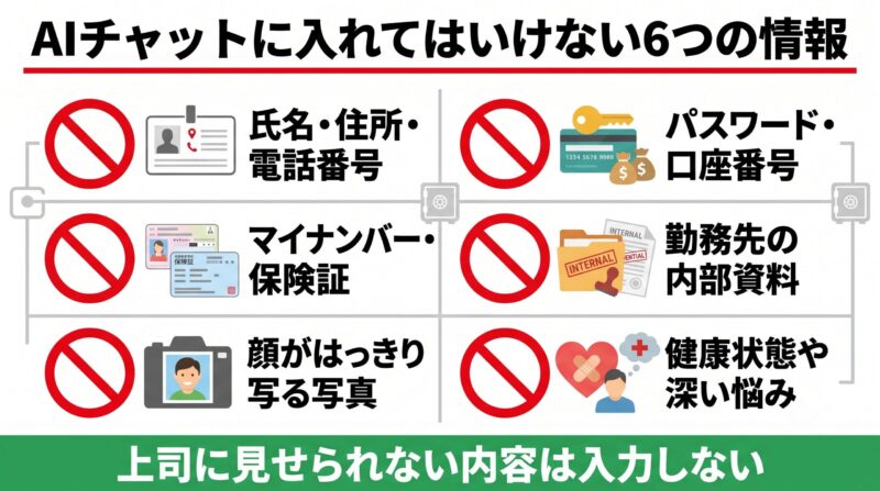 AIチャットに入力してはいけない6つの情報の一覧図。氏名や住所、パスワード、マイナンバー、勤務先資料、顔写真、健康の悩みを禁止マーク付きで整理