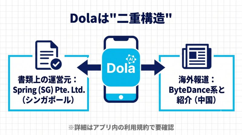 Dola AIの運営元の二重構造を示す図解。書類上はシンガポールのSpring SG社、海外報道ではByteDance系と紹介される関係を矢印で整理