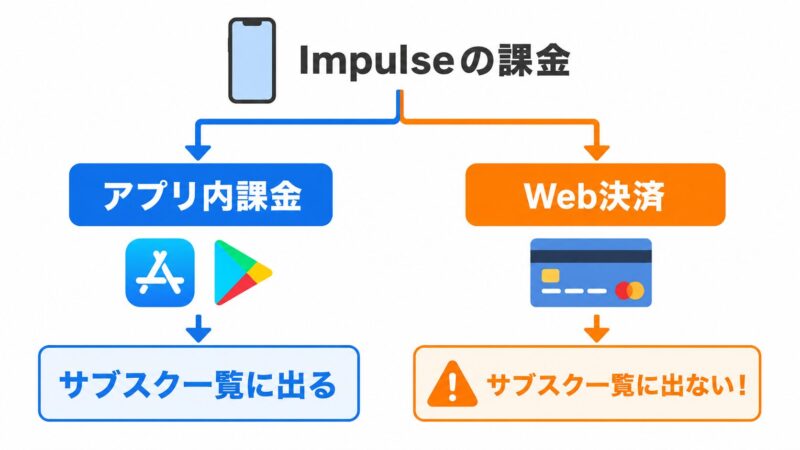 Impulseの課金はアプリ内課金とWeb決済の2ルートに分かれ、Web決済はサブスク一覧に表示されないことを示す分岐図