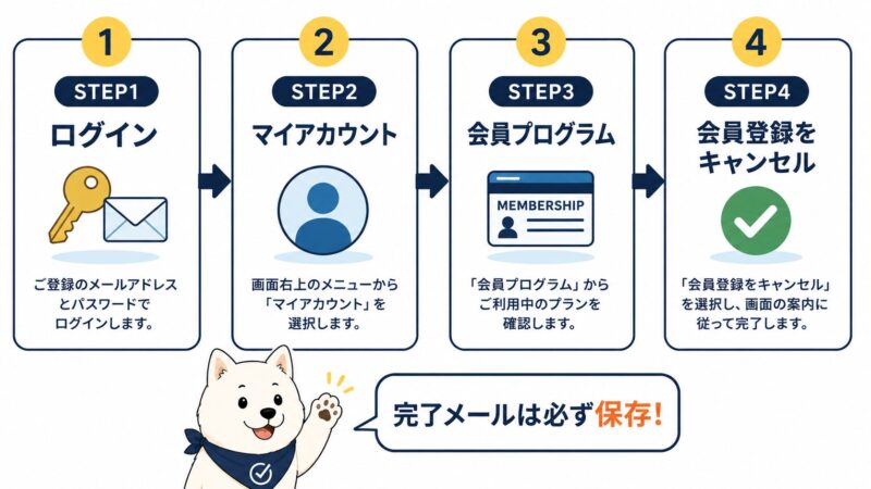 ジャストアンサーの解約方法4ステップ図解。ログイン、マイアカウント、会員プログラム、会員登録をキャンセルの順に進み、解約完了メールを保存するまでの手順