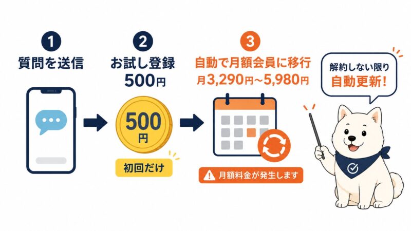 ジャストアンサーの料金の仕組み図解。質問送信で500円のお試し登録となり、解約しない限り月額3290円から5980円の会員に自動移行する流れを示したフロー図