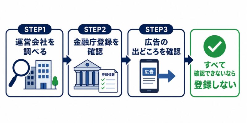 クラチェーンAIに登録する前の安全チェック3ステップの流れ図。運営会社の調査、金融庁登録の確認、広告の出どころ確認の順に進み、確認できなければ登録しない判断を示す