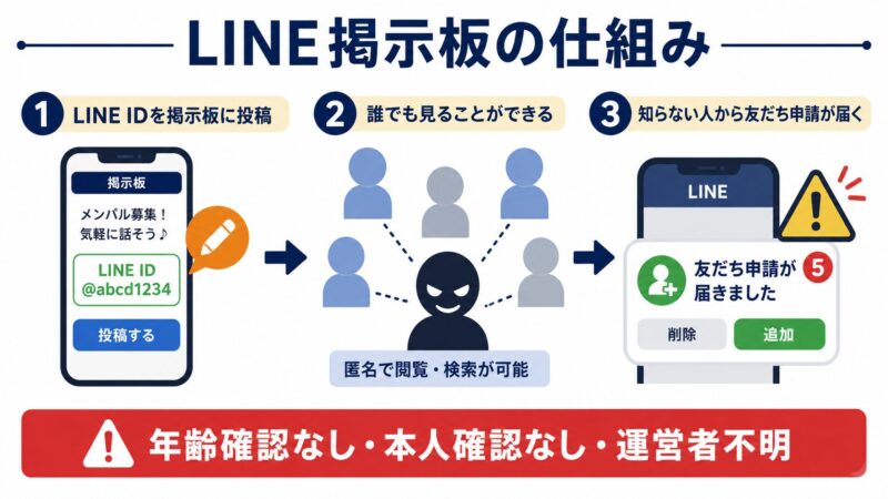 LINE掲示板の仕組みを3ステップで示した図解。IDを投稿すると誰でも閲覧でき見知らぬ相手から追加される流れと、年齢確認・本人確認・運営者確認がない点を説明