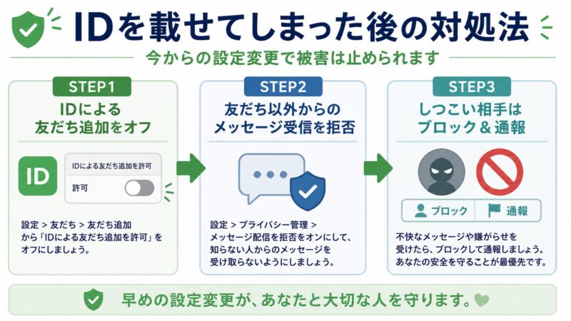LINE IDを掲示板に公開してしまった後の対処法3ステップの図解。ID追加許可オフ、友だち以外からのメッセージ拒否、ブロックと通報の設定手順を順番に説明