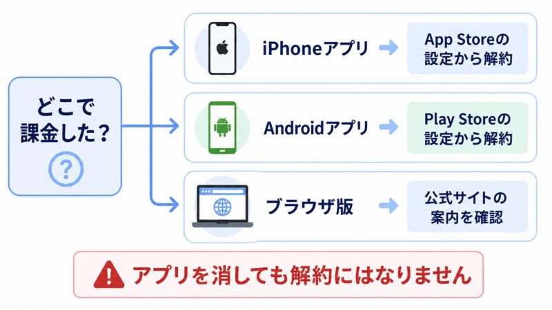 リズリスAIの解約方法の図解。iPhoneはApp Store、AndroidはPlay Store、ブラウザ版は公式サイト案内と課金場所別の窓口を示し、アンインストールでは解約できない点を注意喚起