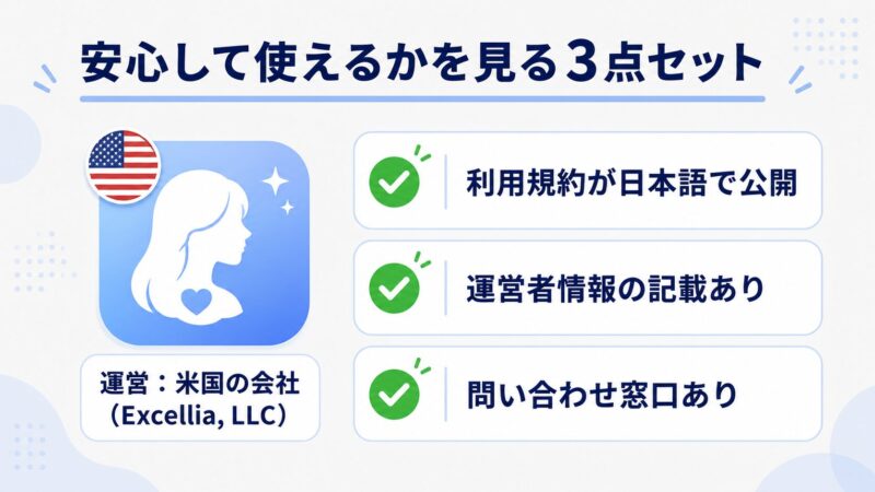 リズリスAIはどこの国のアプリかを示す図解。米国Excellia, LLCが運営し、日本語の利用規約・運営者情報・問い合わせ窓口の3点が公開されていることをチェックリストで確認