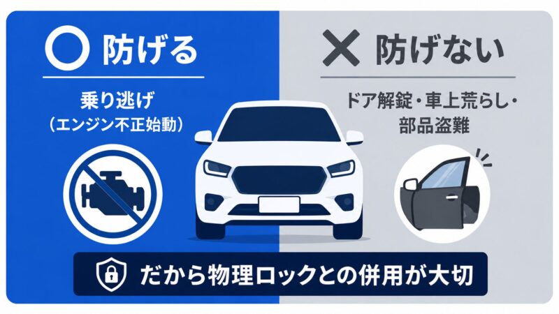 Smart Upgrade Switchで防げる盗難と防げない盗難の対比図。乗り逃げは防げるがドア解錠や車上荒らしは守備範囲外であることを○×で図解